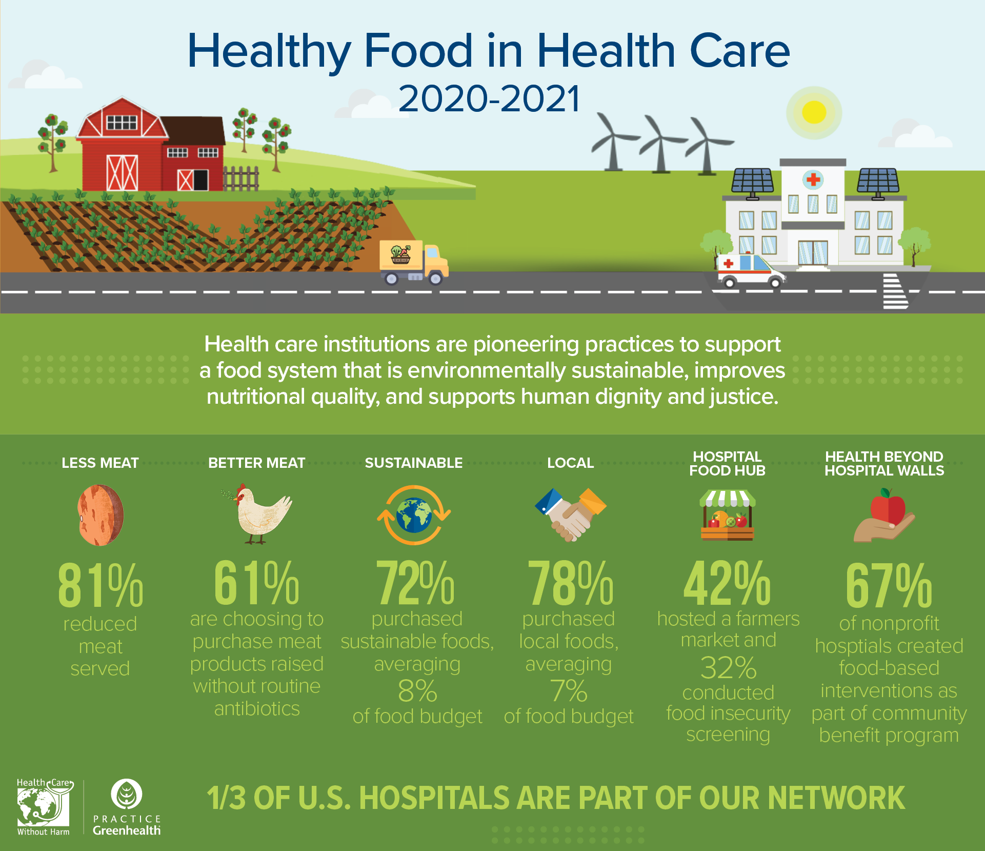 2020-21 Trends and statistics from the Healthy Food in Health Care program 